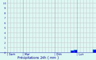 Graphique des précipitations prvues pour Artemare