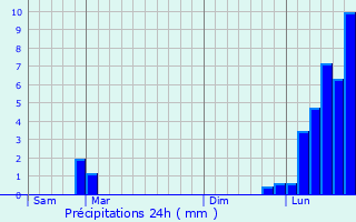 Graphique des précipitations prvues pour Montbarrey