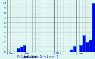 Graphique des précipitations prvues pour Balschwiller