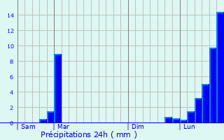 Graphique des précipitations prvues pour Silley-Blfond