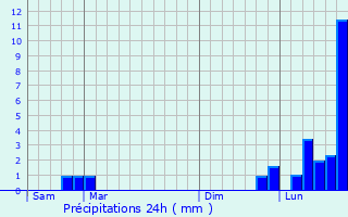 Graphique des précipitations prvues pour Thann