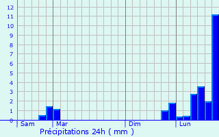 Graphique des précipitations prvues pour Gerbpal