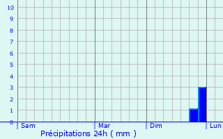 Graphique des précipitations prvues pour Menden