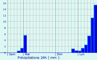 Graphique des précipitations prvues pour Courtetain-et-Salans