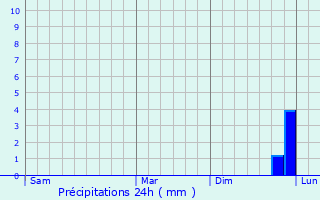 Graphique des précipitations prvues pour Horstmar