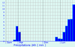 Graphique des précipitations prvues pour Bartherans