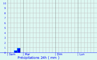 Graphique des précipitations prvues pour Dzialoszyn