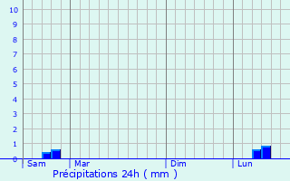 Graphique des précipitations prvues pour Manduel