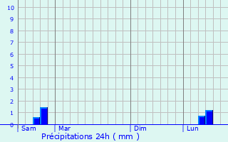 Graphique des précipitations prvues pour Castillon-du-Gard