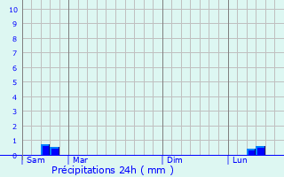 Graphique des précipitations prvues pour Garons