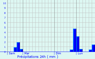 Graphique des précipitations prvues pour Pldran