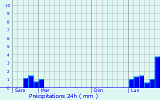 Graphique des précipitations prvues pour Belmont-d
