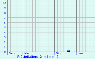 Graphique des précipitations prvues pour Grumelscheid