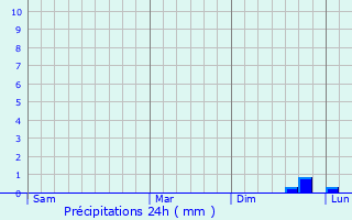 Graphique des précipitations prvues pour Gartenstadt