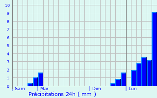 Graphique des précipitations prvues pour Brebotte
