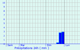 Graphique des précipitations prvues pour Kirn