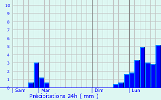 Graphique des précipitations prvues pour Andilly