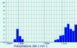 Graphique des précipitations prvues pour Villy-le-Pelloux