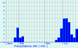 Graphique des précipitations prvues pour Mres