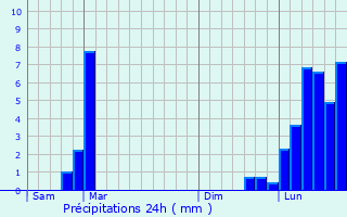 Graphique des précipitations prvues pour Allinges