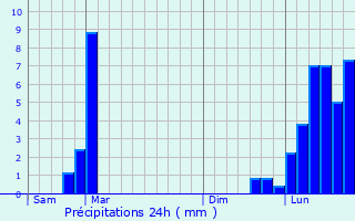 Graphique des précipitations prvues pour Lyaud