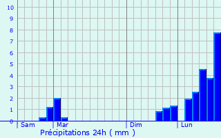 Graphique des précipitations prvues pour Croix