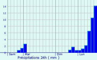 Graphique des précipitations prvues pour Belleherbe