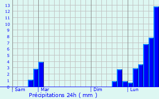 Graphique des précipitations prvues pour Lods