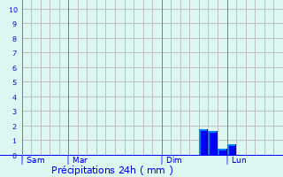 Graphique des précipitations prvues pour Bennekom