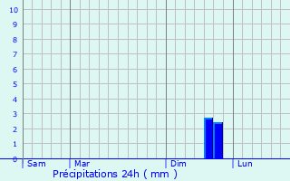 Graphique des précipitations prvues pour Dietenheim