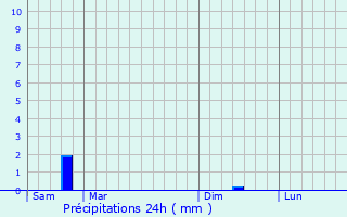 Graphique des précipitations prvues pour Montjay