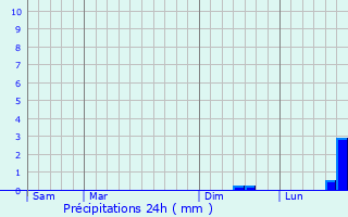 Graphique des précipitations prvues pour Guesnain