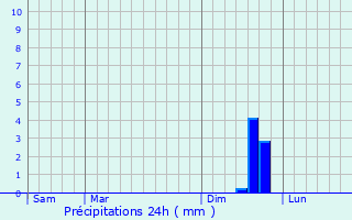 Graphique des précipitations prvues pour Amblve