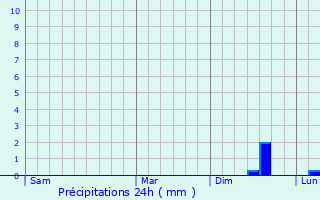 Graphique des précipitations prvues pour Gglingen