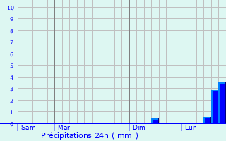 Graphique des précipitations prvues pour Contalmaison
