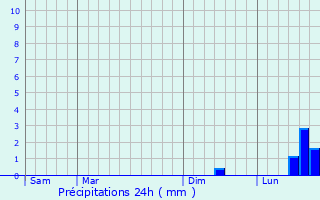 Graphique des précipitations prvues pour Laviville