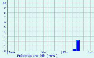 Graphique des précipitations prvues pour Kall