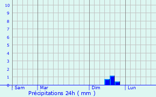 Graphique des précipitations prvues pour Bettendorf