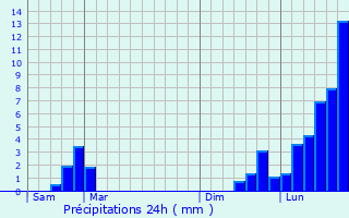 Graphique des précipitations prvues pour La Rivire-Drugeon