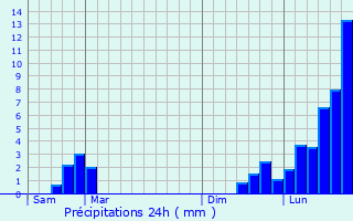 Graphique des précipitations prvues pour Montperreux