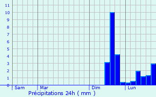 Graphique des précipitations prvues pour Plomelin