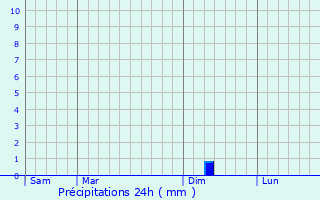 Graphique des précipitations prvues pour Blauvac