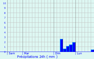 Graphique des précipitations prvues pour La Proiselire-et-Langle
