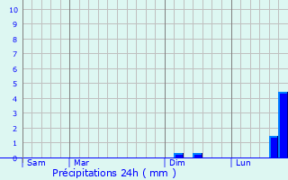 Graphique des précipitations prvues pour Sainte-Croix-de-Caderle
