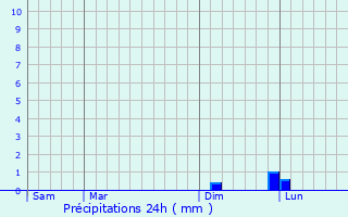 Graphique des précipitations prvues pour Neuvelle-ls-Voisey