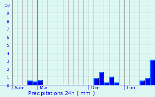 Graphique des précipitations prvues pour Thur