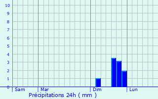 Graphique des précipitations prvues pour Hohfrankenheim