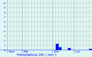 Graphique des précipitations prvues pour Bucey-ls-Gy