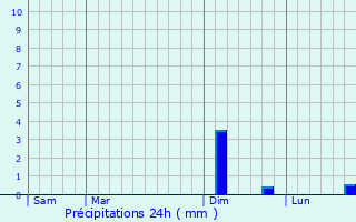 Graphique des précipitations prvues pour Frasne-les-Meulires