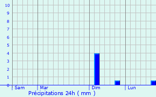 Graphique des précipitations prvues pour Rainans